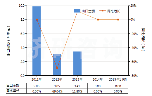 2011-2015年9月中國樟腦油(包括浸膏及精油)(HS33012910)出口總額及增速統(tǒng)計